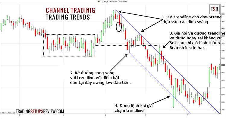 Bốn cách giao dịch với kênh giá phổ biến nhất trong trading