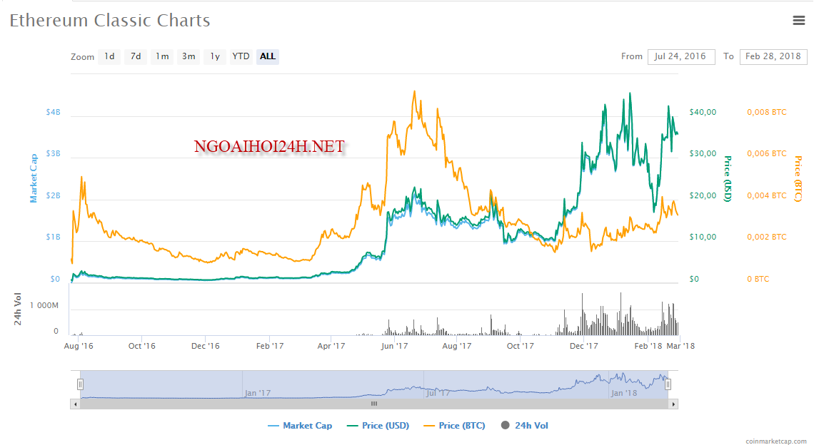 etc coin chart