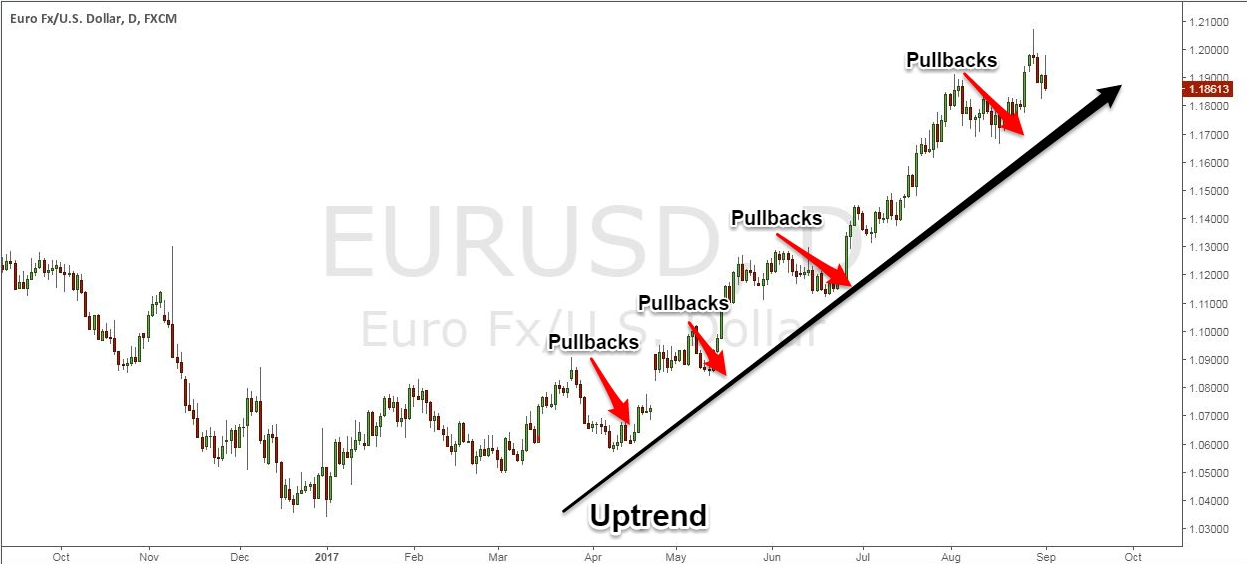 Kiếm lợi nhuận từ những cú pullback