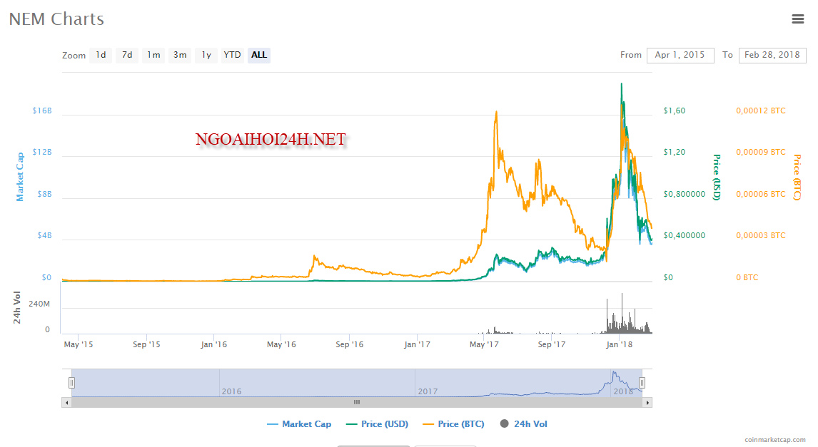 nem coin chart