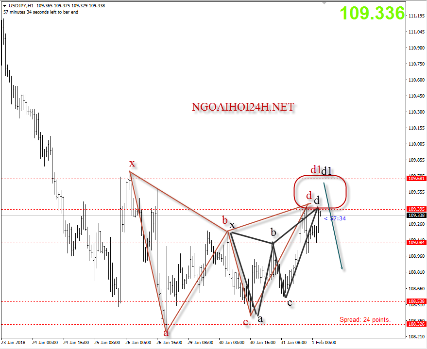 USDJPY 1/2 giảm