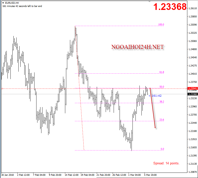 EURUSD 6/3 giảm