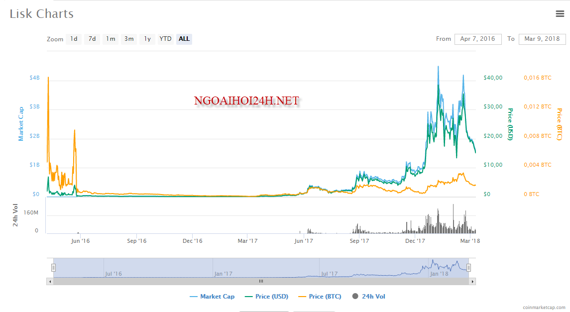 LISK COIN CHART