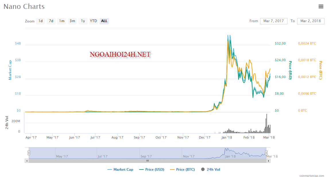 NANO CHART