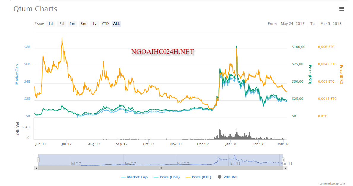 QTUM COIN CHART