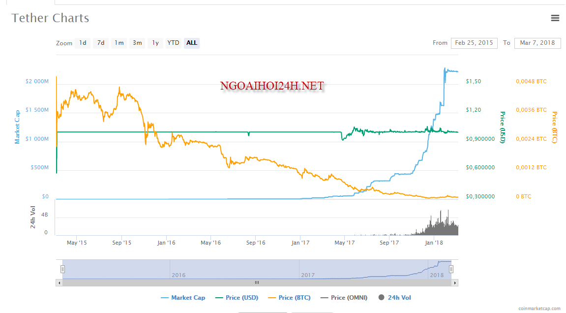 TETHER COIN CHART