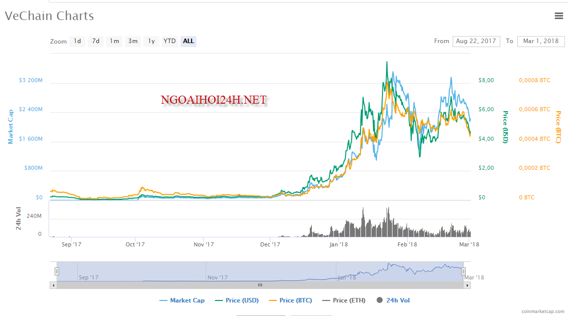 Vechain chart