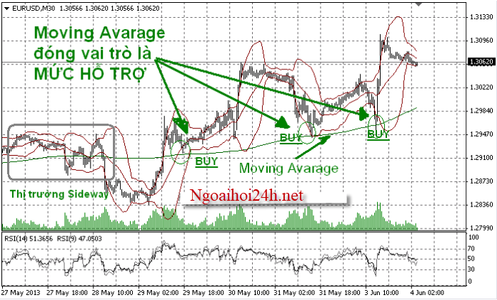 Phương pháp Giao dịch Forex khi thị trường sideway