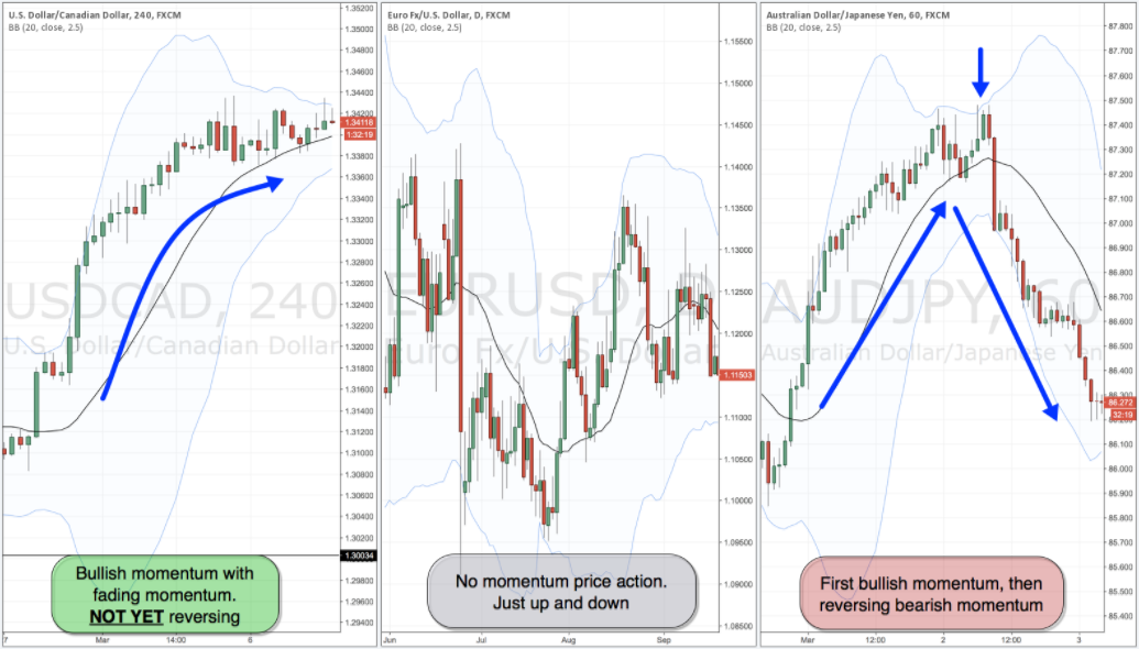 Động lượng là gì - Kết hợp động lượng với price action trong phân tích kỹ thuật