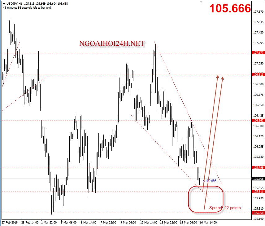 USDJPY 16/3 mô hình nêm giảm