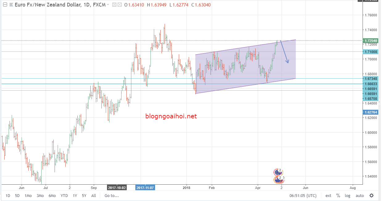 EURNZD 26/4-giảm