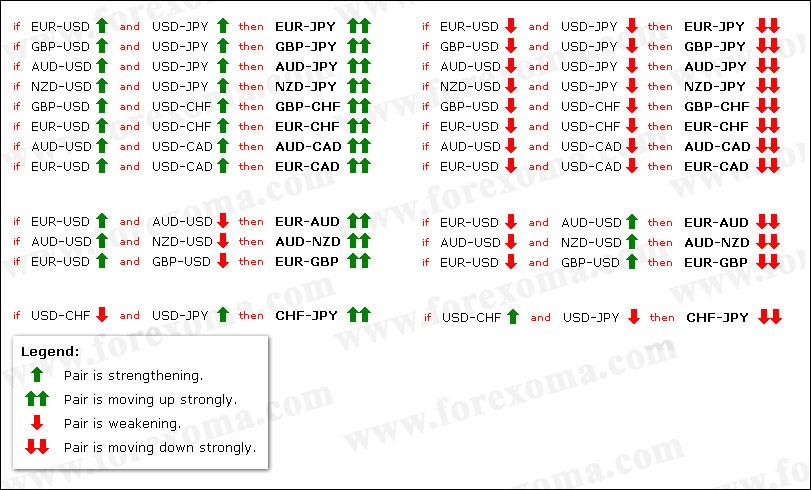 Giao dịch Forex dựa vào sự tương quan cặp tiền tệ