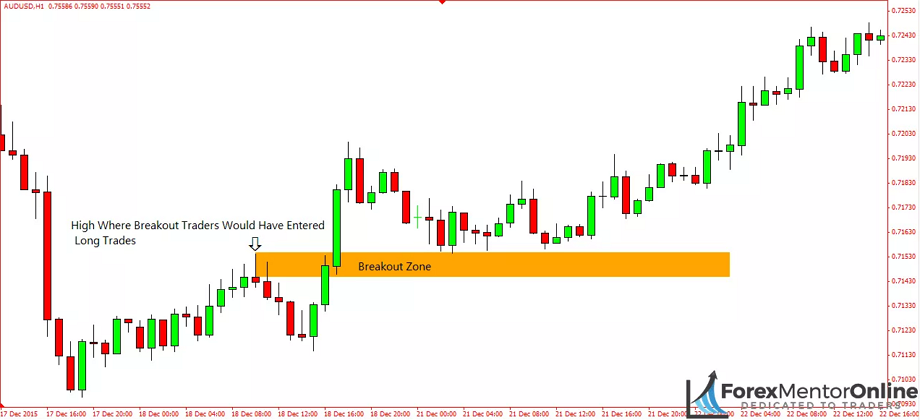 giao dich retest pha nguong de tranh false break2 ngoaihoi24h.net