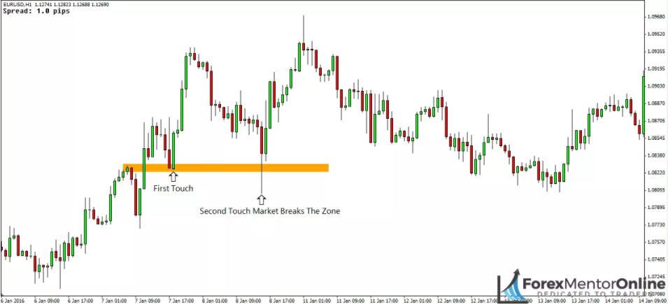 giao dich retest pha nguong de tranh false break4 ngoaihoi24h.net