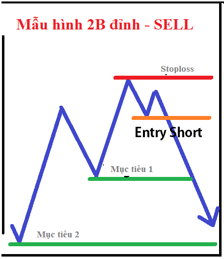 Hướng dẫn giao dịch với mẫu hình đảo chiều giá 2B