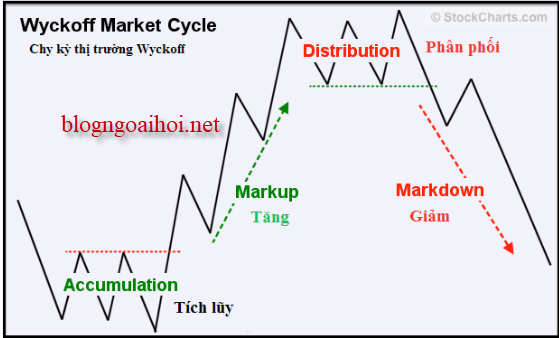 Phương pháp phân tích của Wyckoff - Wyckoff Analysis