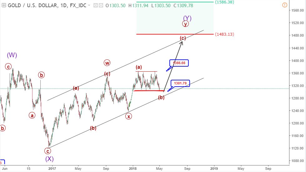 song gold dai han theo elliott wave 1 blogngoaihoi