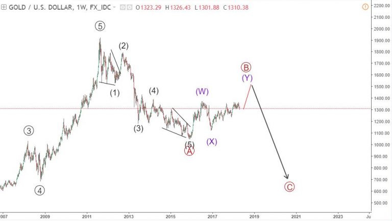 Phân tích sóng vàng dài hạn theo sóng elliott wave