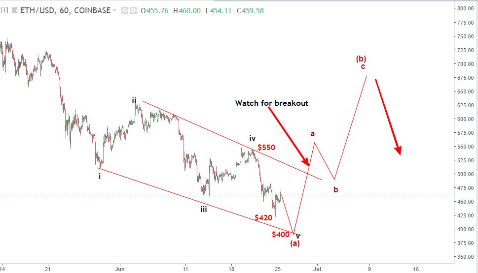 ETHUSD 26 6 elliott wave blogngoaihoi