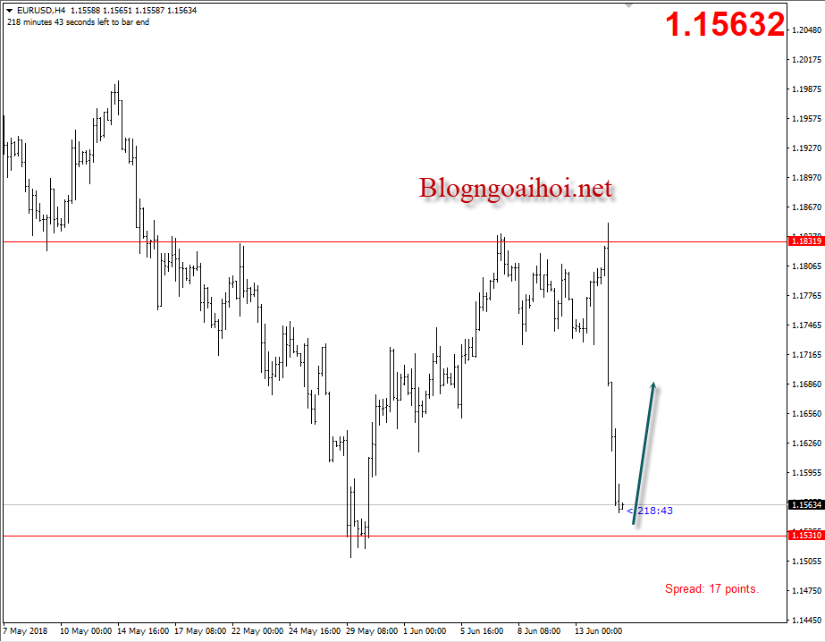 EURUSD 15/6-tăng