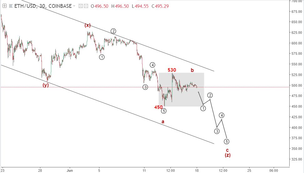 Ethereum 20/6-giảm