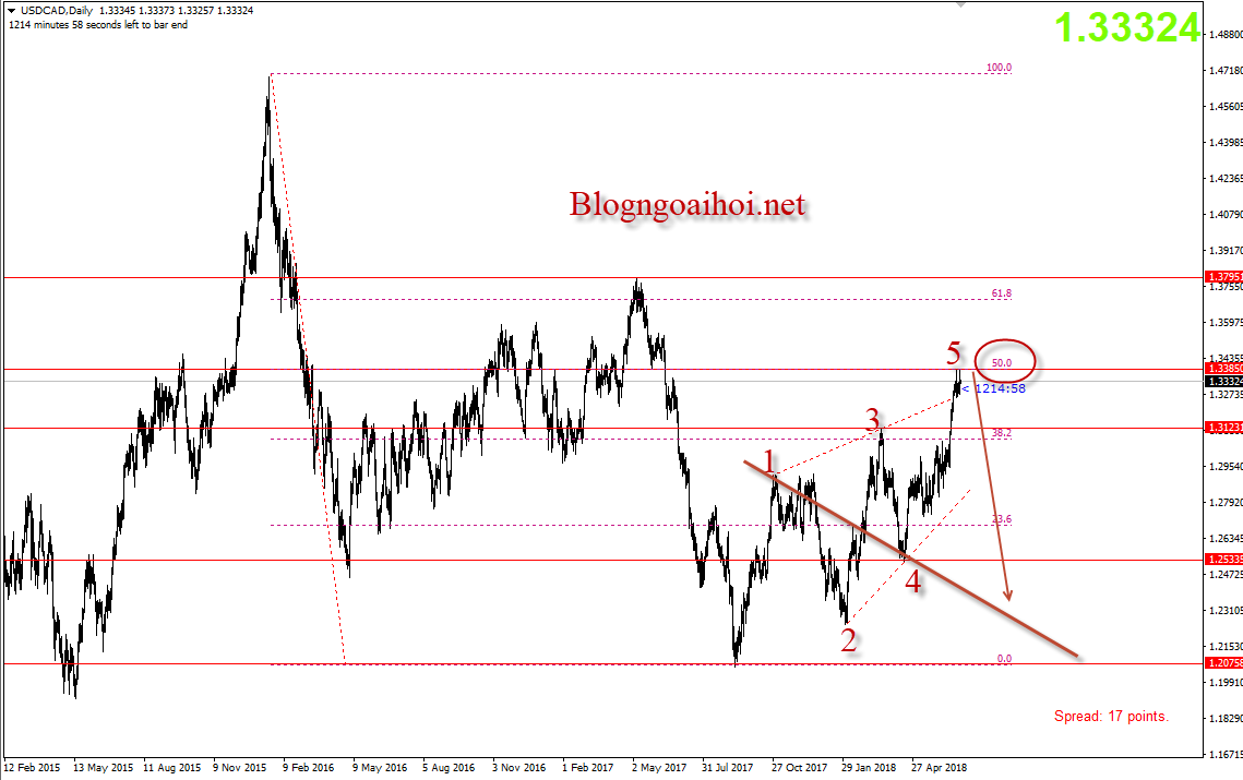 USDCAD 28/6-giảm