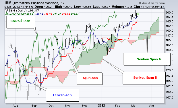 Kiến thức cơ bản về ichimoku