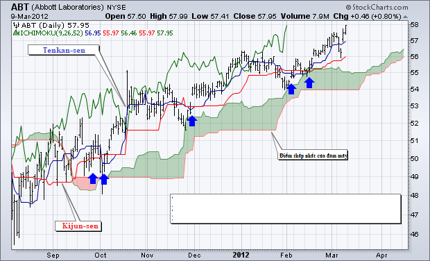 co ban ve ichimoku2 blogngoaihoi