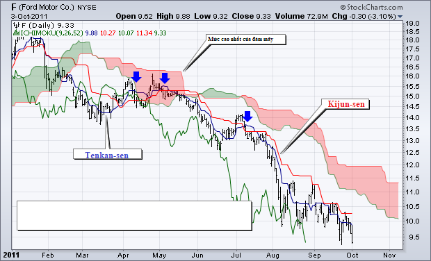 co ban ve ichimoku3 blogngoaihoi