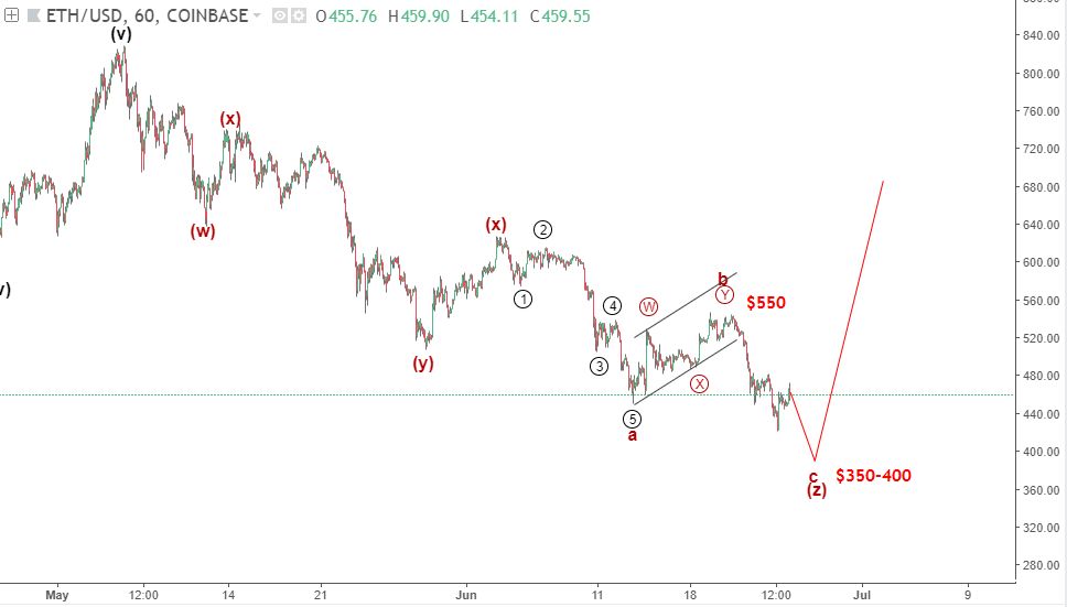 du bao ETHUSD 26 6 elliott wave blogngoaihoi