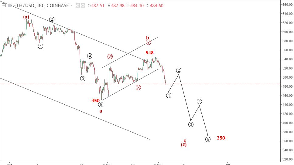 Ethereum 26/6 -giảm