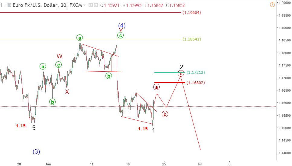 eurusd 22 6 song elliott wave eurusd blogngoaihoi