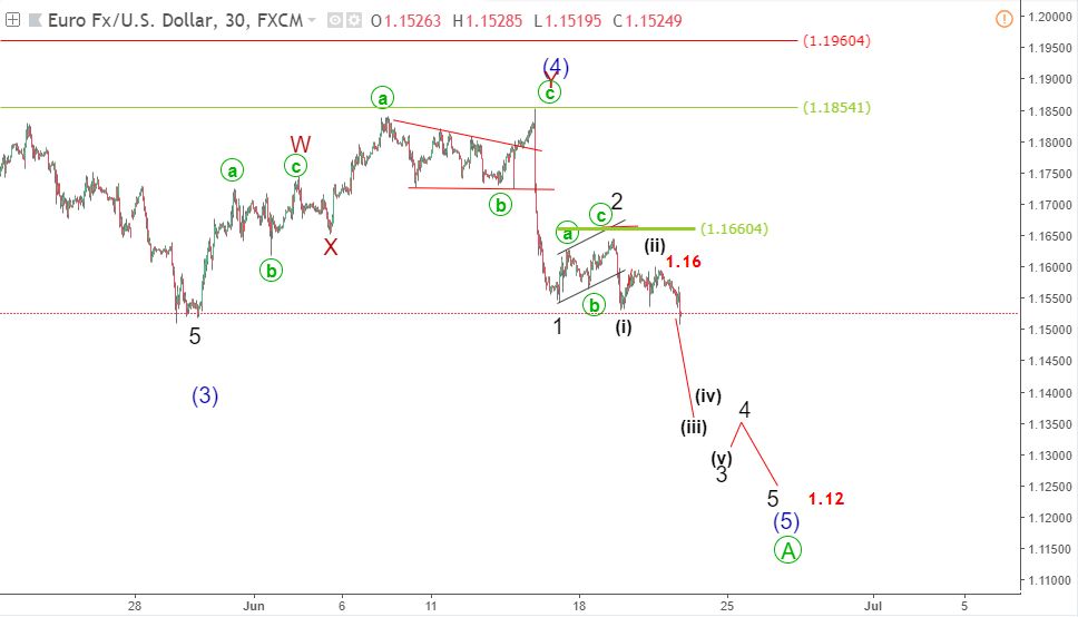 EURUSD 22/6-giảm