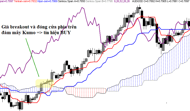 Giao dịch với mây kumo trong hệ thống ichimoku