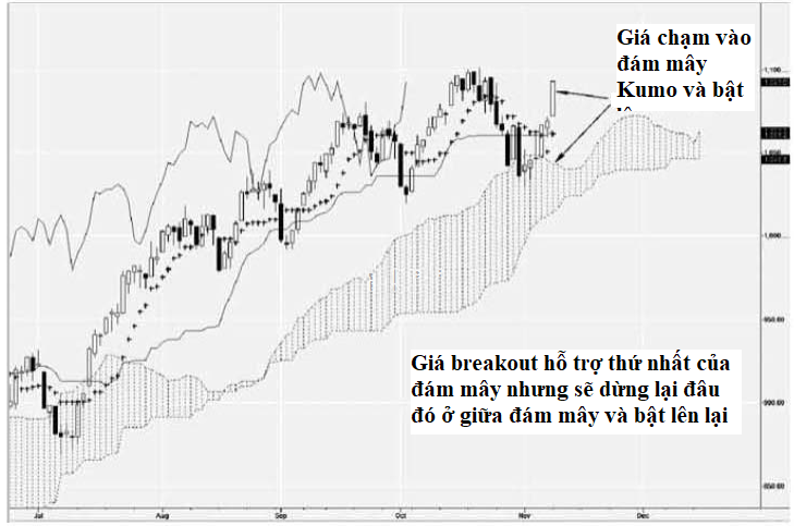 Giao dịch theo mây Kumo trong hệ thống ichimoku nâng cao