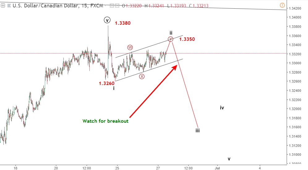 USDCAD 29/6-giảm