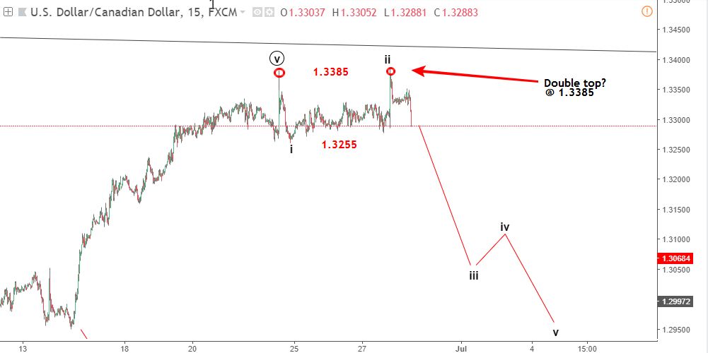 usdcad 29 6 du bao song elliott wave usdcad blogngoaihoi