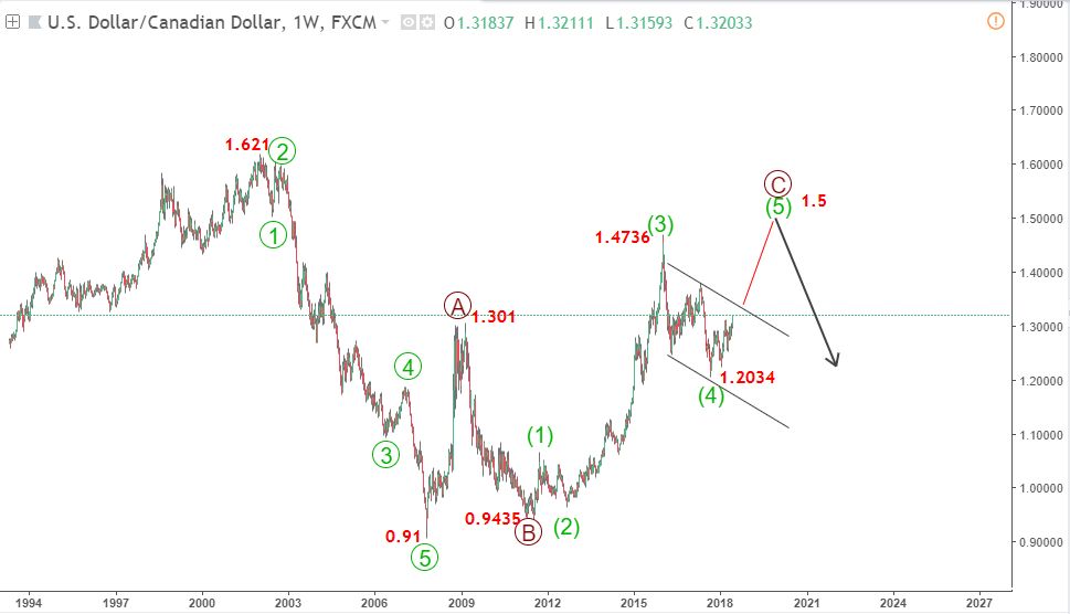 USDCAD 19/6-tăng