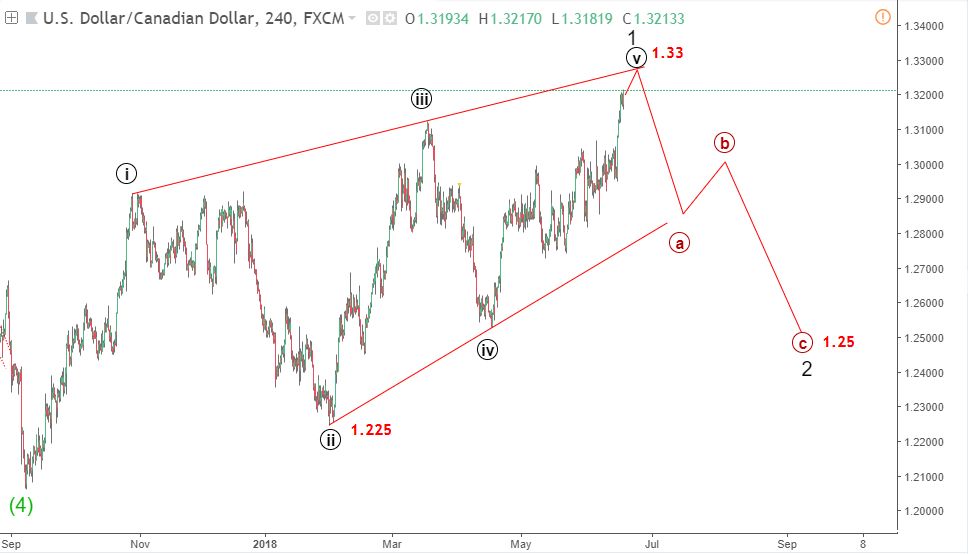 usdcad trung han blogngoaihoi