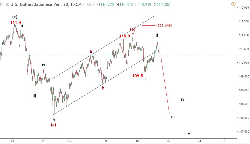 usdjpy 22 6 du bao song elliott wave blogngoaihoi