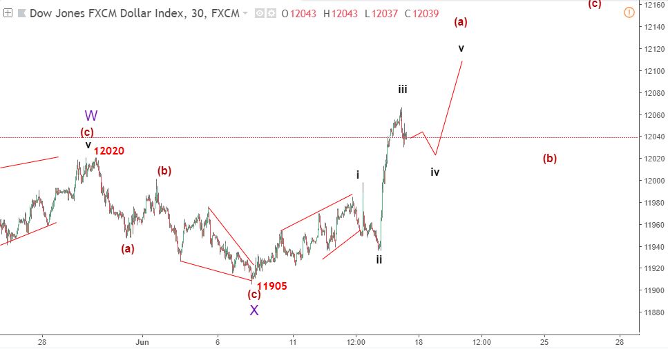 USDX 19/6-tăng