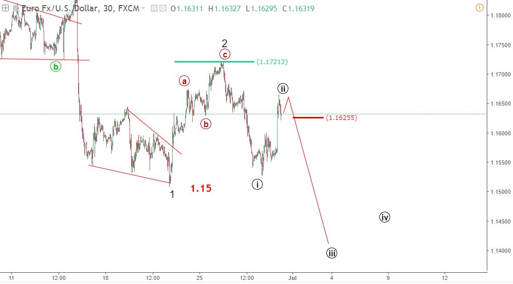 EURUSD 3/7-giảm