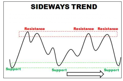 Xác định xu hướng sideway theo Lance Beggs