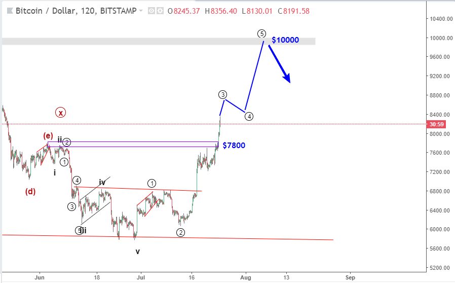 bitcoin 25 7 muc tieu 10000 blogngoaihoi