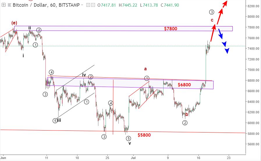 bitcoin elliott wave 19 7 blogngoaihoi