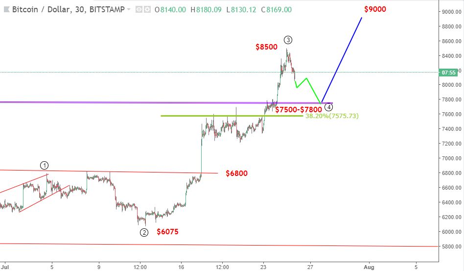 Bitcoin 31/7-giảm