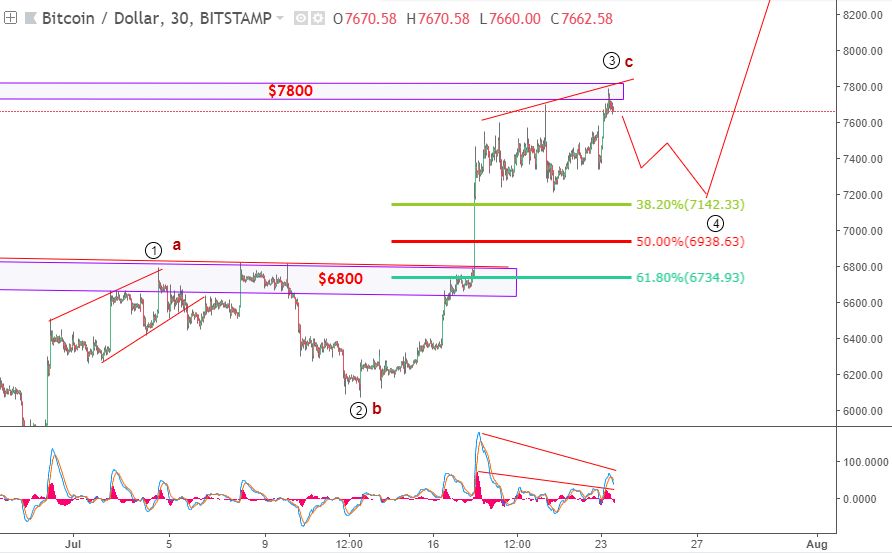 Bitcoin 25/7-giảm