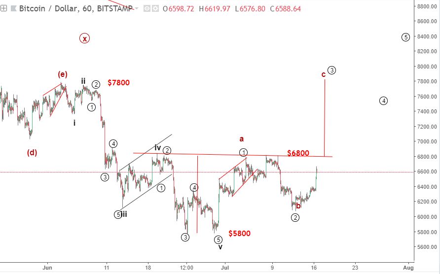 btcusd elliott wave 17 7 blogngoaihoi