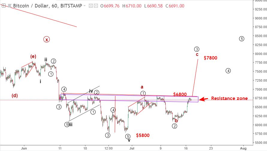 Bitcoin 19/7-tăng