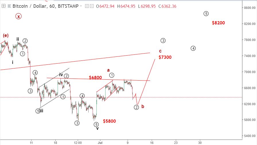 Bitcoin 17/7-tăng